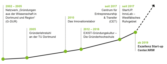 Zeitstrahl Unser Weg zur Exzellenz Zeitstrahl mit den wichtigen Meilensteinen auf dem Weg zum Exzellenz Start-up Center