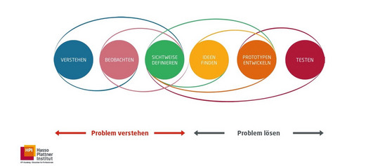 Der Design-Thinking-Prozess - Zwei Hauptphasen