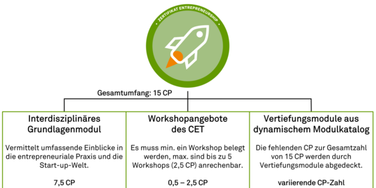 Grafik zeigt den strukturellen Aufbau des Zertifikats Entrepreneurship. Oben ist das Key Visual des Zertifikats und darunter die drei Modulbereiche "Interdisziplinäres Grundlagenmodul", "Workshopangebote des CET" und "Vertiefungsmodule aus dynamischen Modulkatalog"