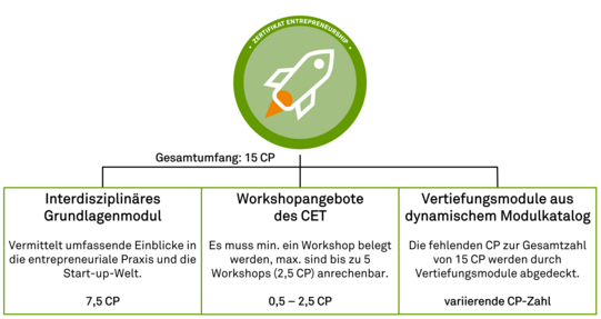 Grafik zeigt den strukturellen Aufbau des Zertifikats Entrepreneurship. Oben ist das Key Visual des Zertifikats und darunter die drei Modulbereiche "Interdisziplinäres Grundlagenmodul", "Workshopangebote des CET" und "Vertiefungsmodule aus dynamischen Modulkatalog"